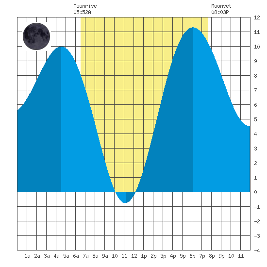 Lockheed Shipyard tide chart for Monday, September 6, 2021