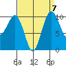 Lockheed Shipyard tide chart for Tuesday, September 7, 2021