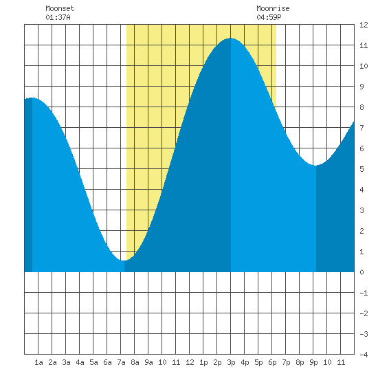 Lockheed Shipyard tide chart for Friday, October 15, 2021