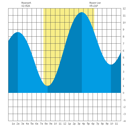Lockheed Shipyard tide chart for Saturday, October 16, 2021