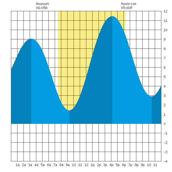 Lockheed Shipyard tide chart for Sunday, October 17, 2021