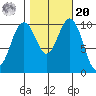 Lockheed Shipyard tide chart for Wednesday, October 20, 2021