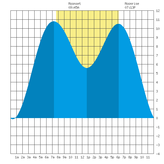 Lockheed Shipyard tide chart for Friday, October 22, 2021