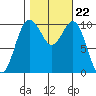 Lockheed Shipyard tide chart for Friday, October 22, 2021