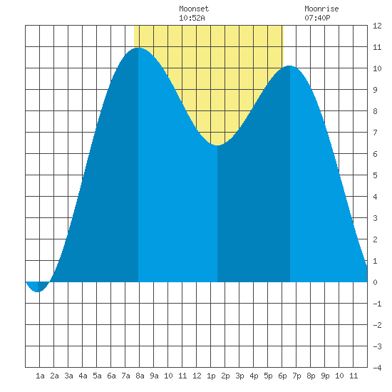 Lockheed Shipyard tide chart for Saturday, October 23, 2021