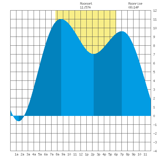 Lockheed Shipyard tide chart for Sunday, October 24, 2021