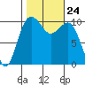 Lockheed Shipyard tide chart for Sunday, October 24, 2021