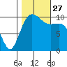 Lockheed Shipyard tide chart for Wednesday, October 27, 2021