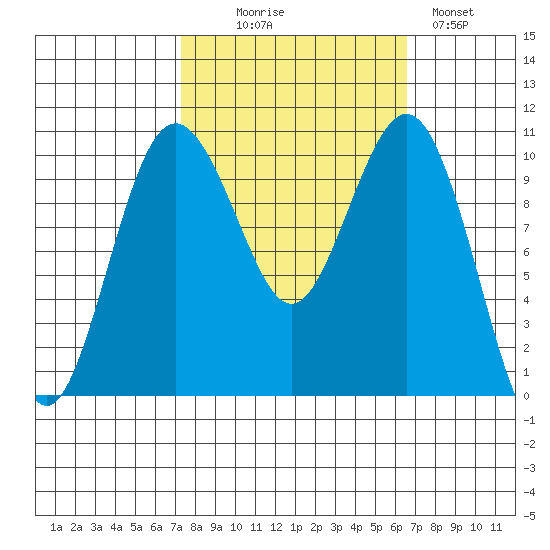 Lockheed Shipyard tide chart for Friday, October 8, 2021