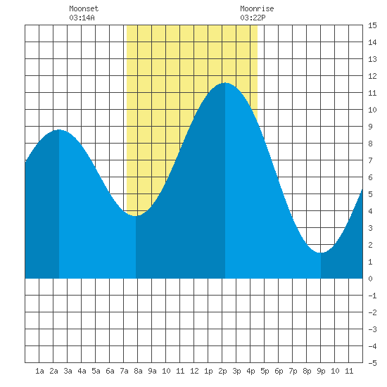 Lockheed Shipyard tide chart for Monday, November 15, 2021