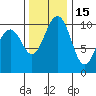 Lockheed Shipyard tide chart for Monday, November 15, 2021