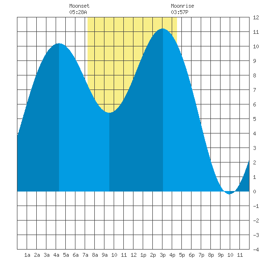 Lockheed Shipyard tide chart for Wednesday, November 17, 2021