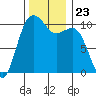 Lockheed Shipyard tide chart for Tuesday, November 23, 2021