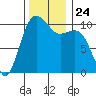 Lockheed Shipyard tide chart for Wednesday, November 24, 2021