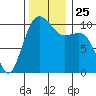 Lockheed Shipyard tide chart for Thursday, November 25, 2021