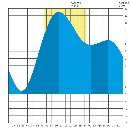 Lockheed Shipyard tide chart for Friday, November 26, 2021