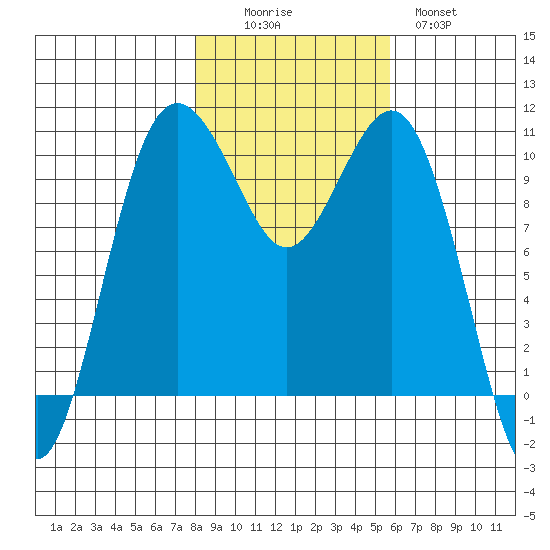 Lockheed Shipyard tide chart for Saturday, November 6, 2021