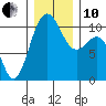 Lockheed Shipyard tide chart for Friday, December 10, 2021