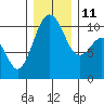 Lockheed Shipyard tide chart for Saturday, December 11, 2021