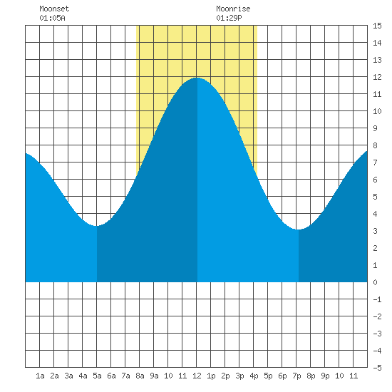 Lockheed Shipyard tide chart for Sunday, December 12, 2021