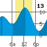 Lockheed Shipyard tide chart for Monday, December 13, 2021