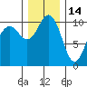 Lockheed Shipyard tide chart for Tuesday, December 14, 2021