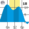 Lockheed Shipyard tide chart for Saturday, December 18, 2021