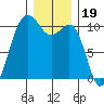 Lockheed Shipyard tide chart for Sunday, December 19, 2021