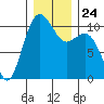 Lockheed Shipyard tide chart for Friday, December 24, 2021