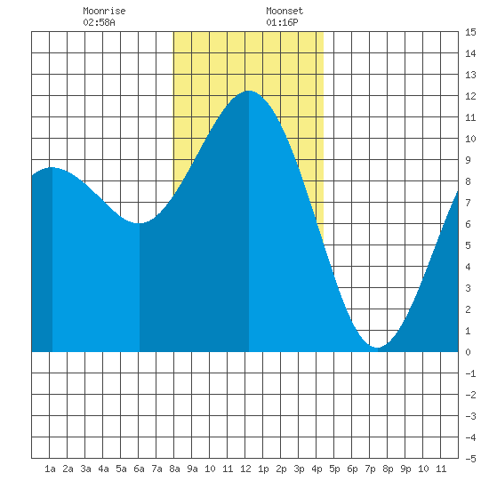 Lockheed Shipyard tide chart for Wednesday, December 29, 2021