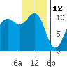 Lockheed Shipyard tide chart for Wednesday, January 12, 2022