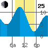 Lockheed Shipyard tide chart for Tuesday, January 25, 2022
