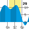 Lockheed Shipyard tide chart for Saturday, January 29, 2022
