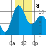 Lockheed Shipyard tide chart for Saturday, January 8, 2022