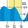 Lockheed Shipyard tide chart for Friday, February 11, 2022
