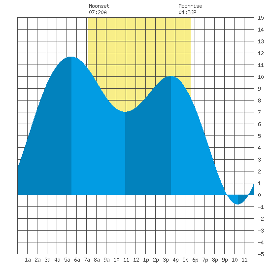 Lockheed Shipyard tide chart for Tuesday, February 15, 2022