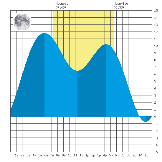 Lockheed Shipyard tide chart for Wednesday, February 16, 2022