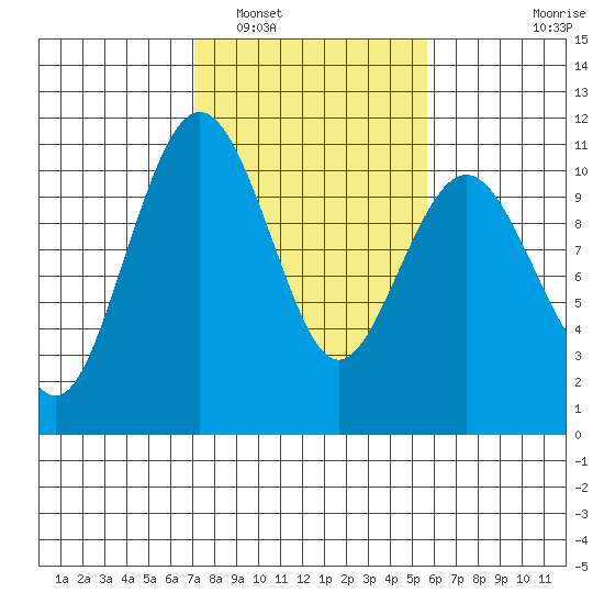 Lockheed Shipyard tide chart for Sunday, February 20, 2022