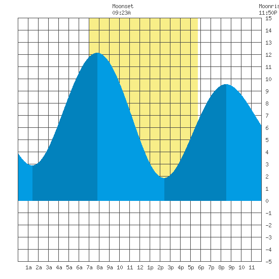 Lockheed Shipyard tide chart for Monday, February 21, 2022