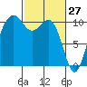 Lockheed Shipyard tide chart for Sunday, February 27, 2022