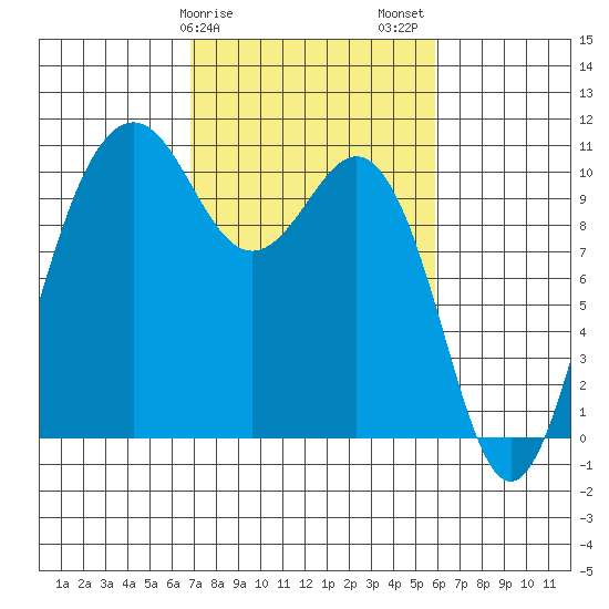 Lockheed Shipyard tide chart for Monday, February 28, 2022