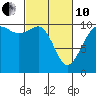 Lockheed Shipyard tide chart for Thursday, March 10, 2022