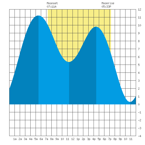 Lockheed Shipyard tide chart for Wednesday, March 16, 2022