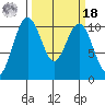 Lockheed Shipyard tide chart for Friday, March 18, 2022