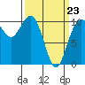 Lockheed Shipyard tide chart for Wednesday, March 23, 2022