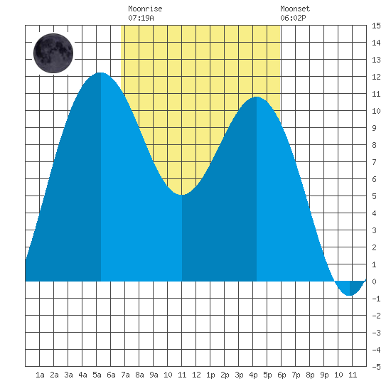 Lockheed Shipyard tide chart for Wednesday, March 2, 2022