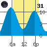 Lockheed Shipyard tide chart for Thursday, March 31, 2022