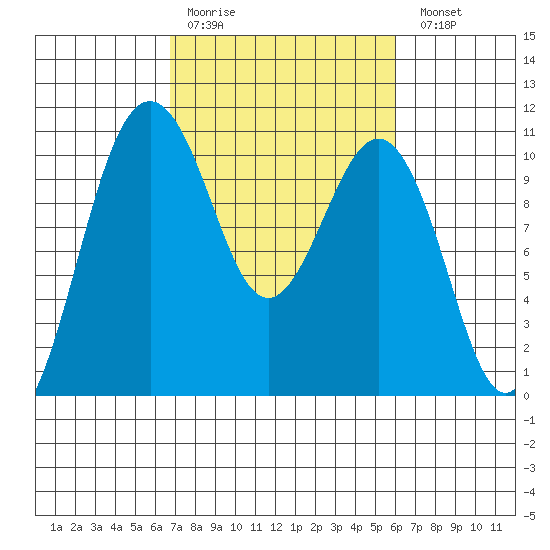 Lockheed Shipyard tide chart for Thursday, March 3, 2022