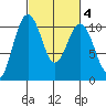 Lockheed Shipyard tide chart for Friday, March 4, 2022