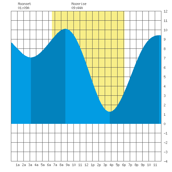 Lockheed Shipyard tide chart for Wednesday, March 9, 2022